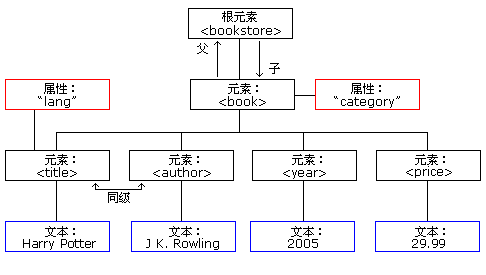 xml 树结构示例