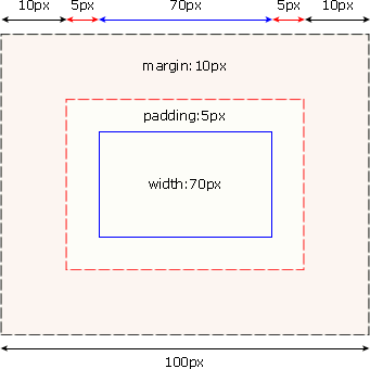 CSS 盒模型示例